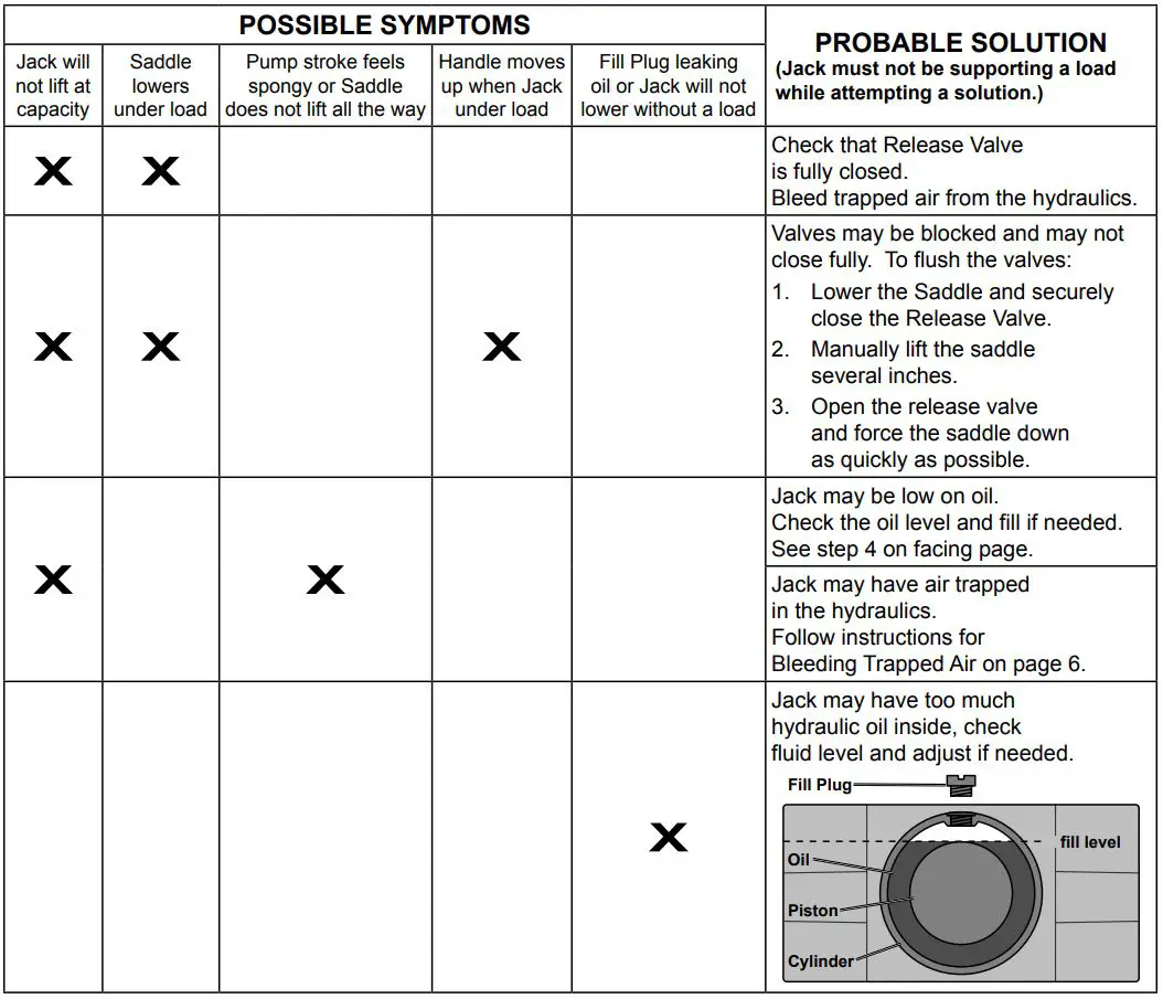 DAYTONA 64200 3 Ton Heavy Duty Floor Jack Owner’s Manual - Troubleshooting