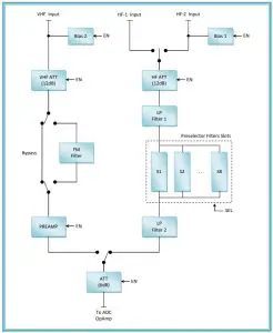 Front End Block Diagram