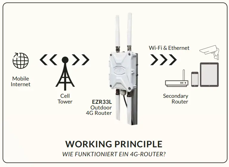 OutdoorRouter EZR33L Outdoor 4G Router - fig10