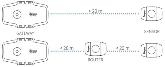 Haltian Thingsee Gateway IoT Starter - figure 2