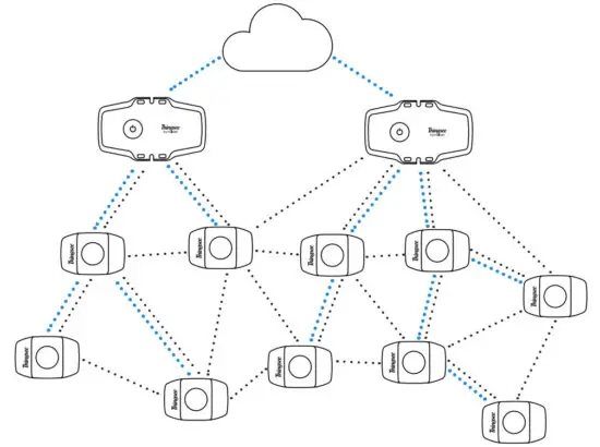 Haltian Thingsee Gateway IoT Starter - figure 3