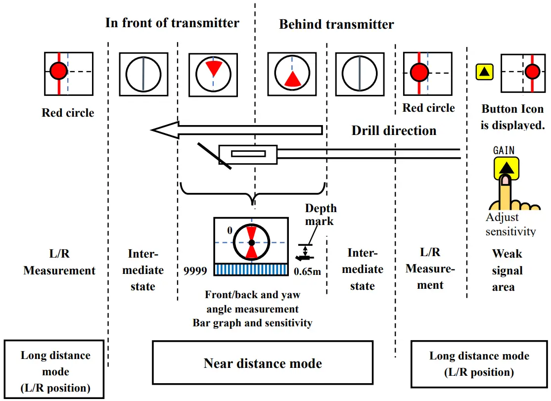 Takachiho Sangyo Lt D GD6HD Horizontal Directional Drill Tracking System Operating the Locator