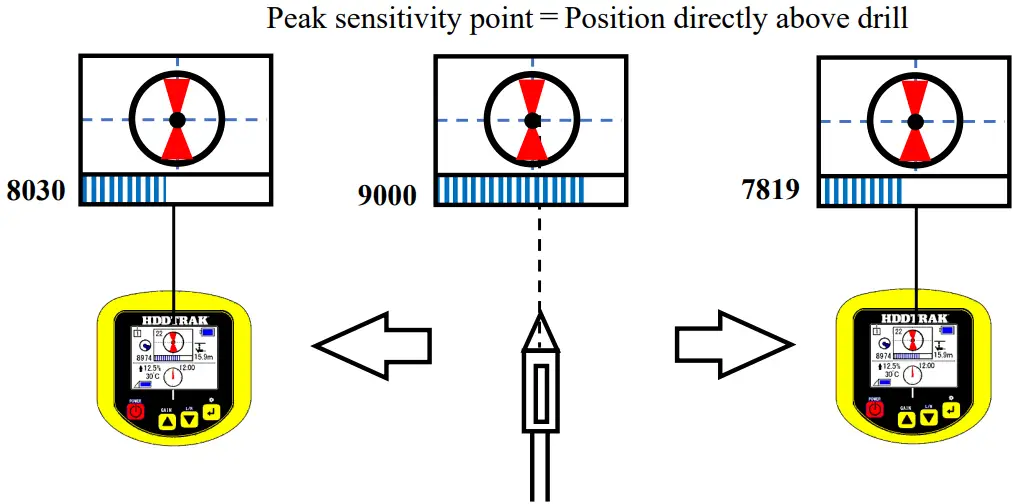 Takachiho Sangyo Lt D GD6HD Horizontal Directional Drill Tracking System Operating the Locator