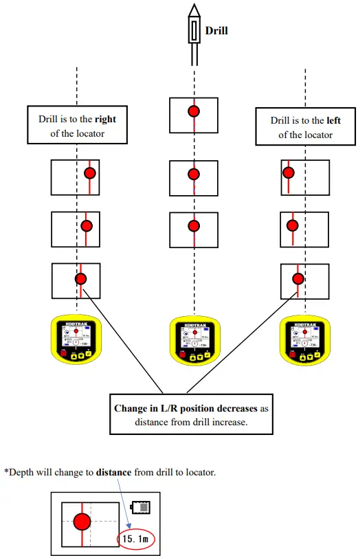Takachiho Sangyo Lt D GD6HD Horizontal Directional Drill Tracking System Operating the Locator