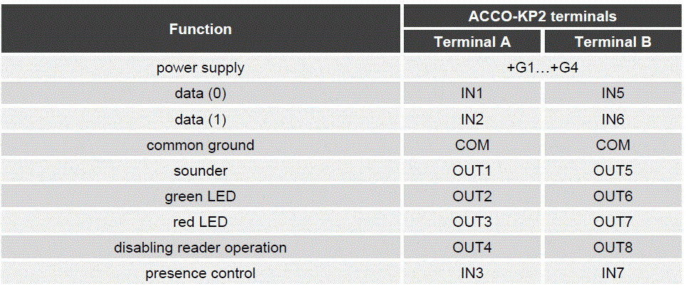 Satel-ACCO-KP2-Door-Access-Control-FIG-7
