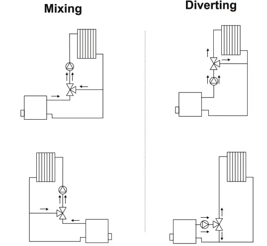 resideo Centra Rotary Valves DRR - Hydraulic Funciton