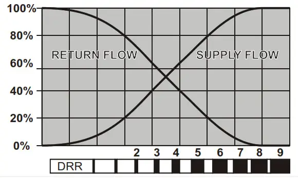 resideo Centra Rotary Valves DRR - Technical Characteristics