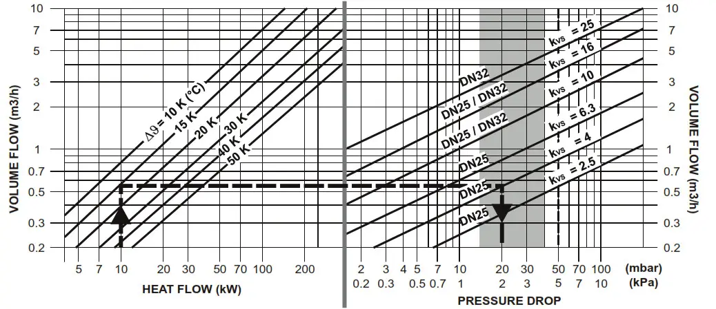 resideo Centra Rotary Valves DRR - Valve dimensioning