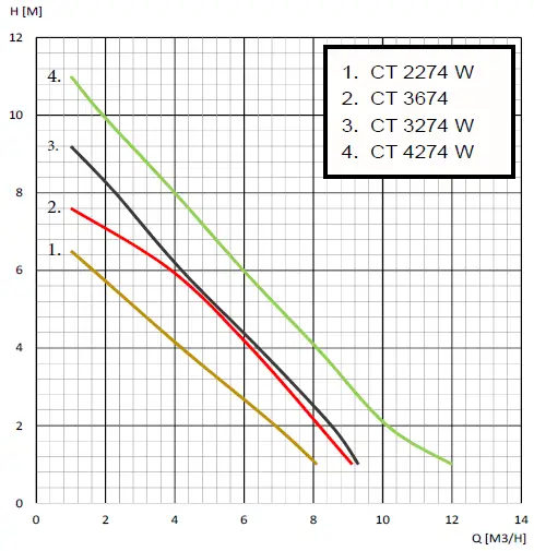 Elpumps-CT-2274-Submersible-Pump-for-Sewage-fig-2