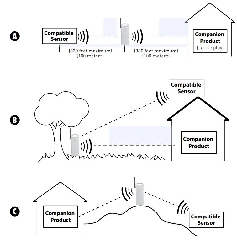 ACURITE 06053 Wireless Signal Repeater - Suggested Placement