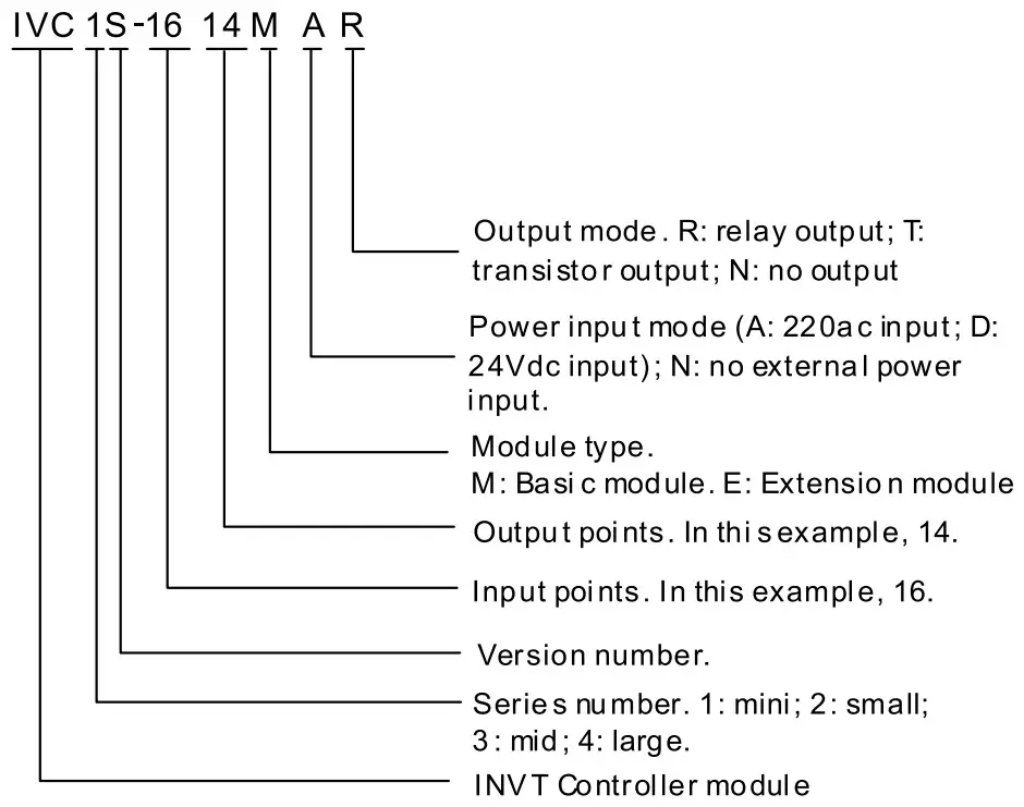 invt IVC1S Series Programmable Logic Controller - Model Designation