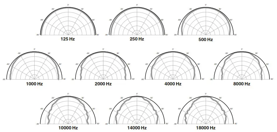 APOGEE ALA-C1 Acoustic Line Array Loudspeaker System - Polar Measurements