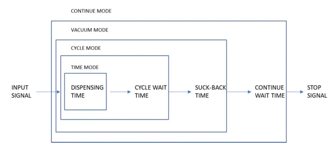 LOCTITE 2265279 EQ PU20 Digital Peristaltic Dispenser fig10