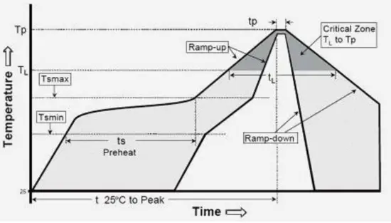 G0NiceRF LoRa CC68 Low Spread Spectrum Wireless Transceiver Module - Reflow Chart