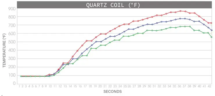 PULSAR RoK Electric Dab Rig - time graph 2