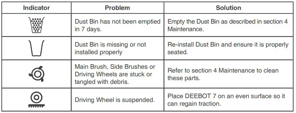 ECOVACS Rebotic Vacuum cleaner Instruction Manual - Status Indicator Icons