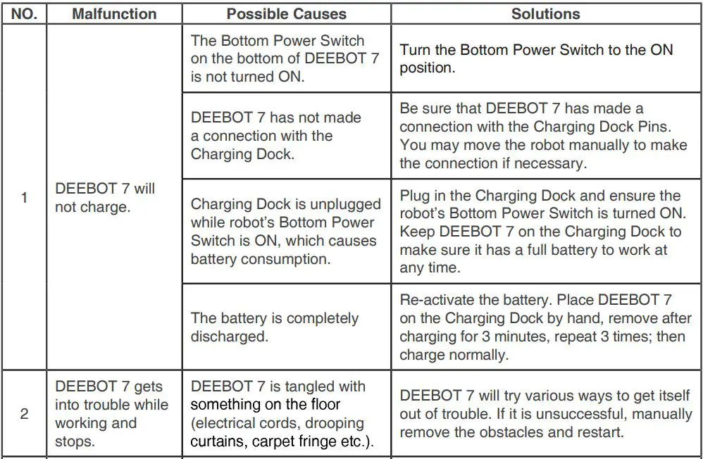 ECOVACS Rebotic Vacuum cleaner Instruction Manual - Troubleshooting