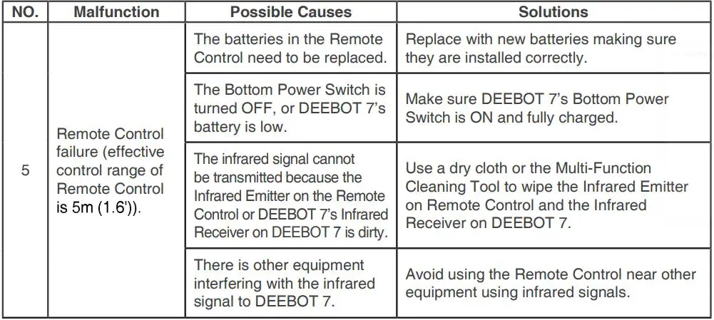 ECOVACS Rebotic Vacuum cleaner Instruction Manual - Troubleshooting