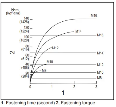 makita DTD152 Cordless Impact Driver with Battery and Charger-fig14
