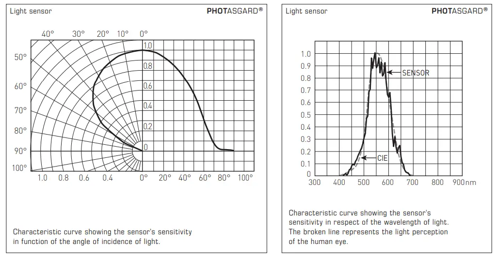 S S-REGELTECHNIK-HYGRASGARD-DHKF-In-Ceiling-Light-Intensity-Sensors-fig-2