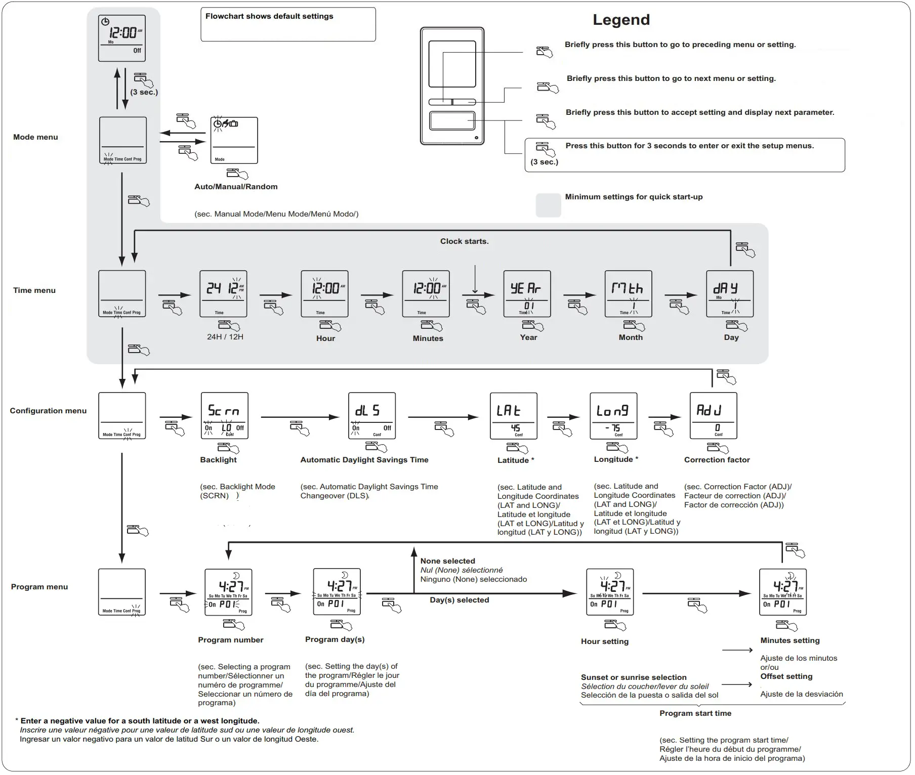 Honeywell Home 7-Day Solar Programmable Wall Switch User Guide - MENU FLOWCHART