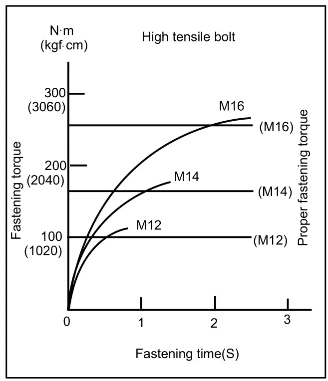 makita BTW450 Cordless Impact Wrench - Fig.7.2