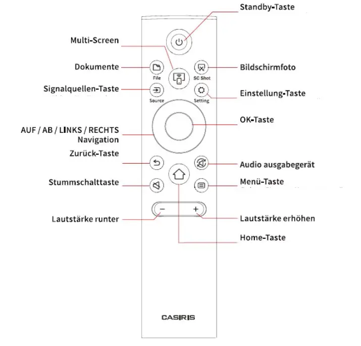 Overview of remote control