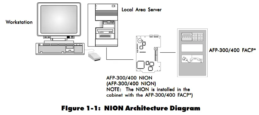 NOTIFIER UniNet 2000 AFP-300 NION Plug In Fire Control Panel - NION Architecture Diagram