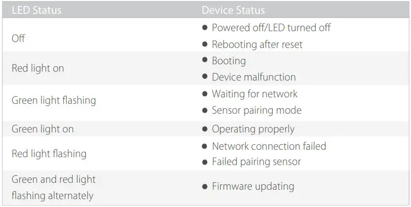 IMOU IPC-L26P Floodlight Cam User Guide - The pattern of the LED indicator is included in the following table