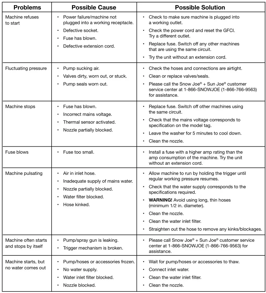 SUNJOE SPX3000 Electric Pressure Washer - Troubleshooting