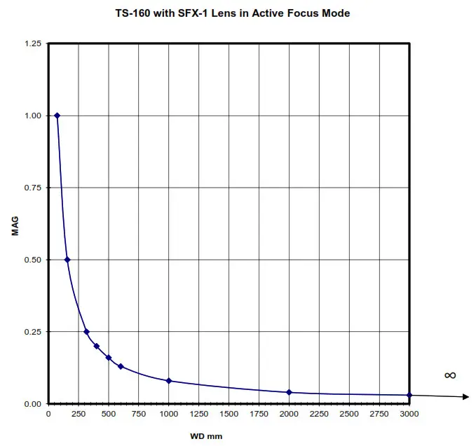Infinity InfiniProbe TS-160 Universal Micro Macro Video Imaging System - Active Focus Mode