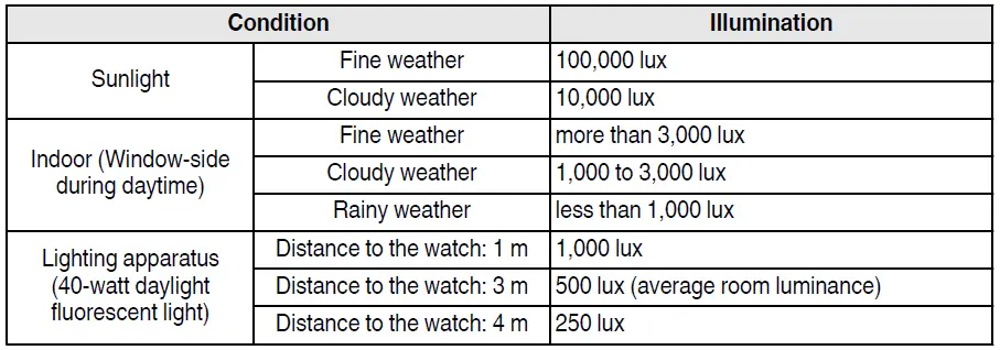Reference data on the luminance