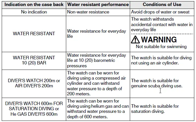 Water resistance