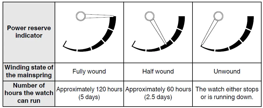 power reserve indicator