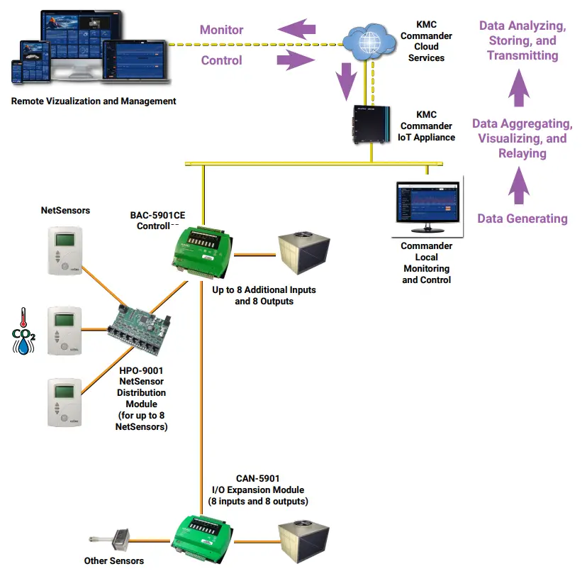 KMC BAC 5901C Commander BACnet General Purpose Controller - Basic KMC