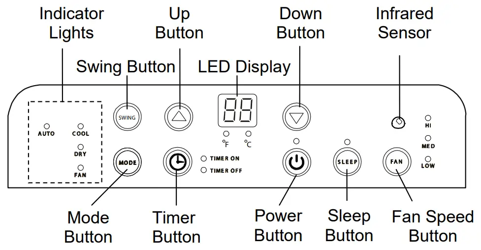 COMPACT APPLIANCE PAC801W Portable Air Conditioner - Panel Overview