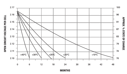 Enersys 12V100FC PowerSafe V-FT Front Terminal Telecom Batteries - 1