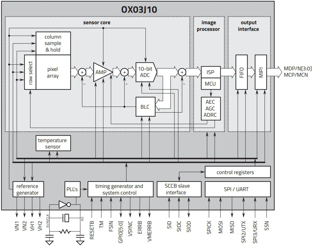 OMNIVISION OX03J10 3MP High Sensitivity CMOS SoC - Functional Block Diagram