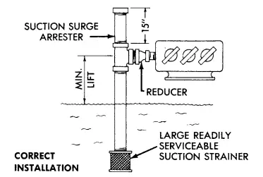 PENTAIR Myers D25-8 Industrial Pumps FIG-1