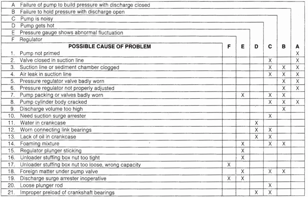 PENTAIR Myers D25-8 Industrial Pumps FIG-26