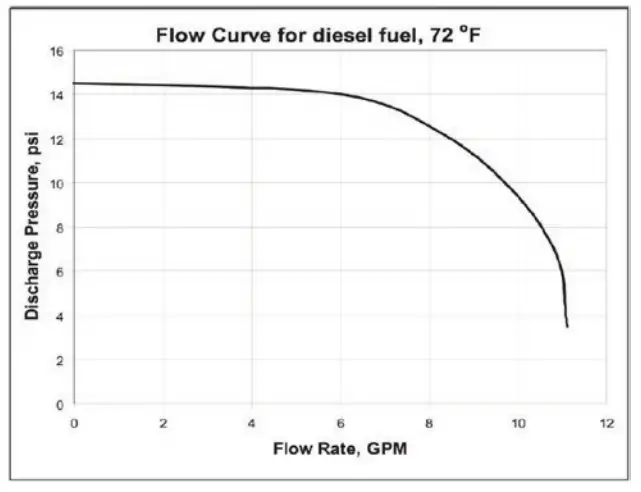 FILL RITE FR1600 Series Diesel Fuel Transfer Pumps - Pump