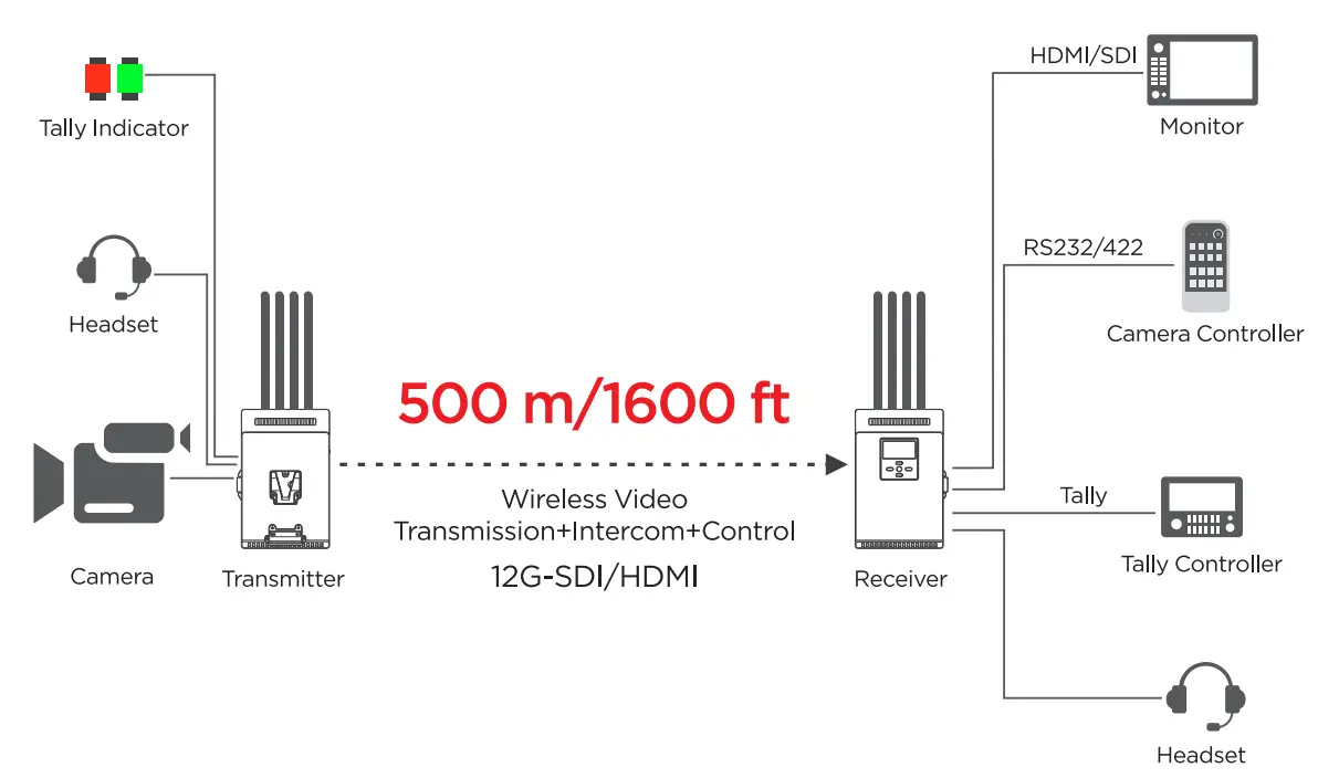 CRYSTAL-VIDEO-Aurora-4K-UHD-Wireless-Video-Transmission-System-FIG-1