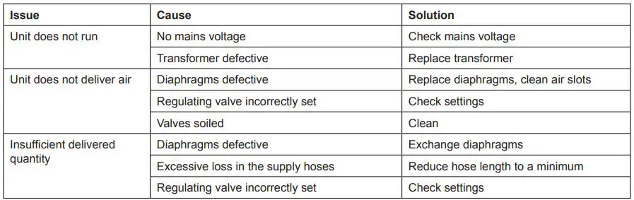 Oase AquaOxy 450 Instruction Manual - Product Overview - Troubleshooting