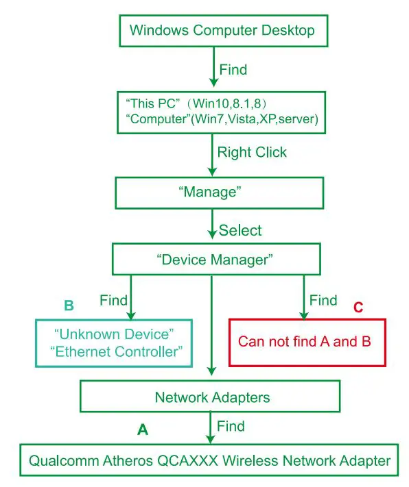 FEBSmart FS-AC60BT PCI Express Wireless AC Dual Band WiFi Bluetooth Adapter Installation Guide - Check if PCs Detected WiFi Card