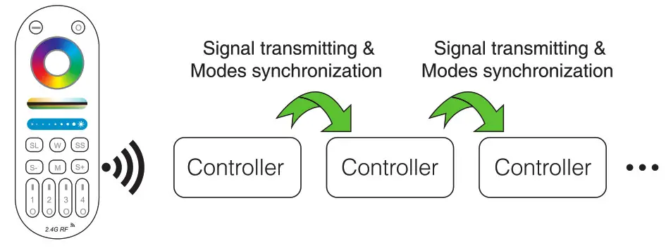 tuya LM053 Bluetooth Mesh 5 in 1 LED Controller - synchronization