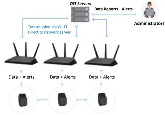 C9T WF (Wi Fi Version)
