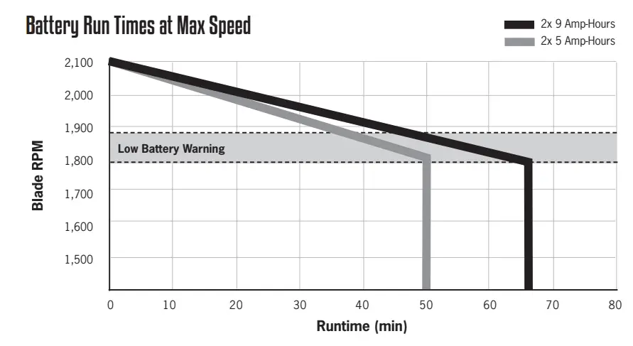 SUPERVAC V18 BH Large Battery Operated Fans - Operation