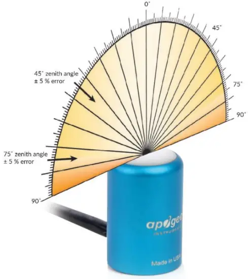 apoge MQ-510 Under Water Quantum Meter - fig4