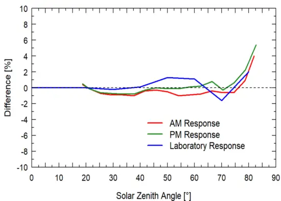apoge MQ-510 Under Water Quantum Meter - fig5