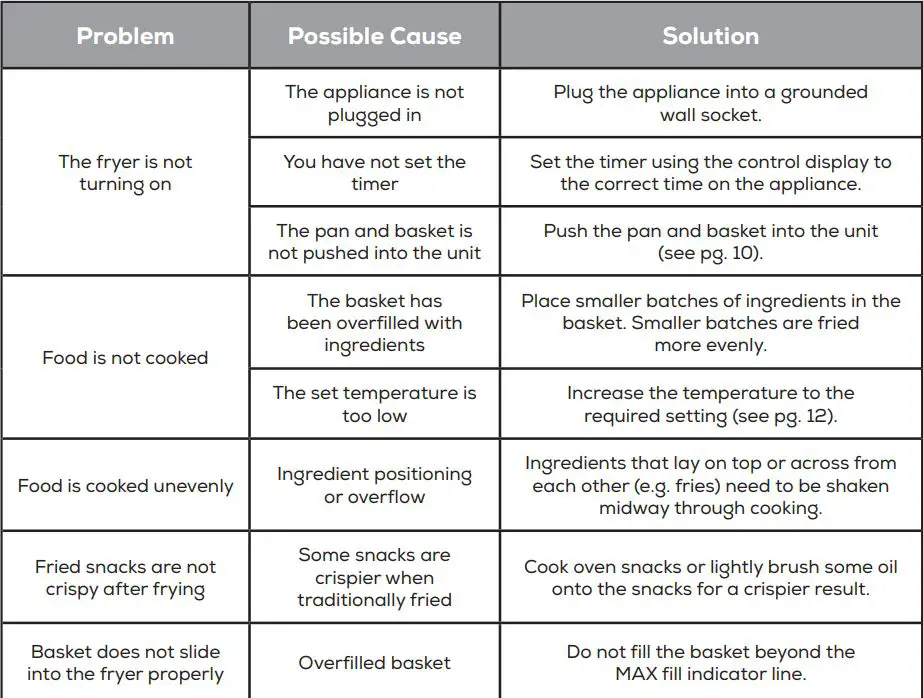 GoWise GW22953 ELECTRIC AIR FRYER User Manual - TROUBLESHOOTING